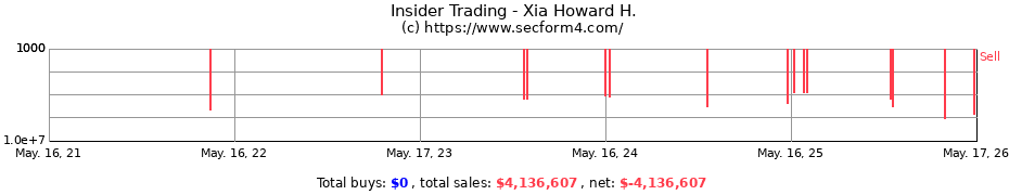 Insider Trading Transactions for Xia Howard H.