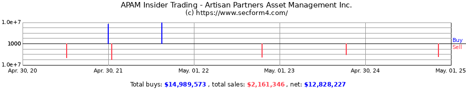 Insider Trading Transactions for Artisan Partners Asset Management Inc.