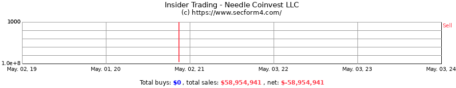 Insider Trading Transactions for Needle Coinvest LLC