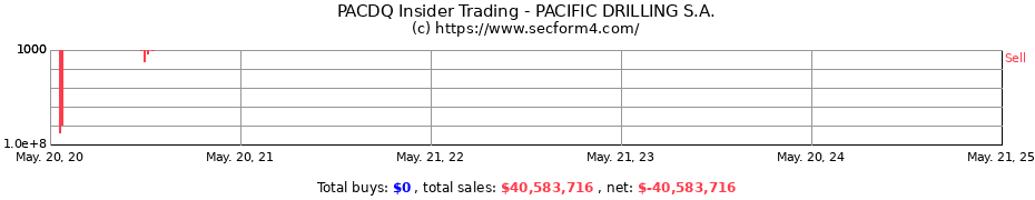 Insider Trading Transactions for PACIFIC DRILLING S.A.