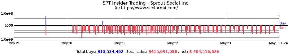 Insider Trading Transactions for Sprout Social Inc.