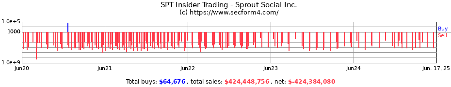 Insider Trading Transactions for Sprout Social Inc.