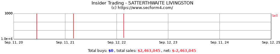 Insider Trading Transactions for SATTERTHWAITE LIVINGSTON