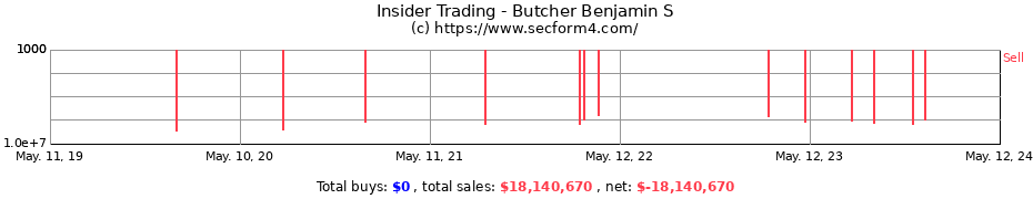 Insider Trading Transactions for Butcher Benjamin S