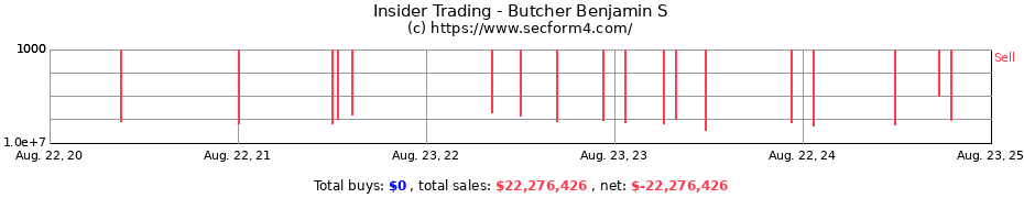 Insider Trading Transactions for Butcher Benjamin S