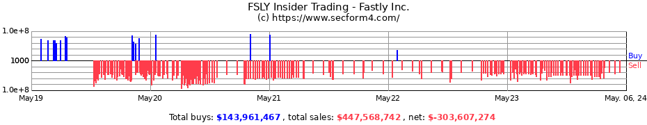 Insider Trading Transactions for Fastly Inc.