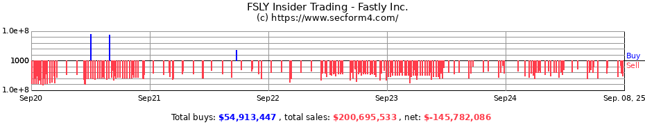 Insider Trading Transactions for Fastly Inc.