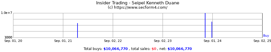 Insider Trading Transactions for Seipel Kenneth Duane