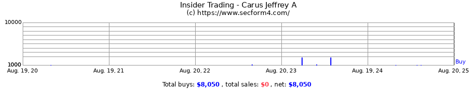 Insider Trading Transactions for Carus Jeffrey A