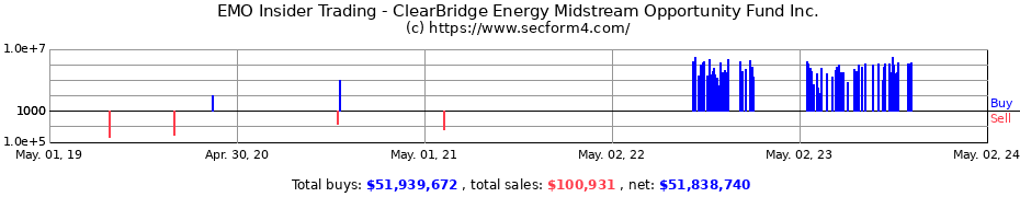 Insider Trading Transactions for ClearBridge Energy Midstream Opportunity Fund Inc.