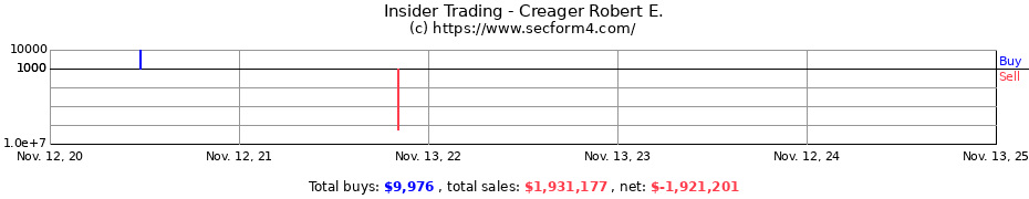 Insider Trading Transactions for Creager Robert E.