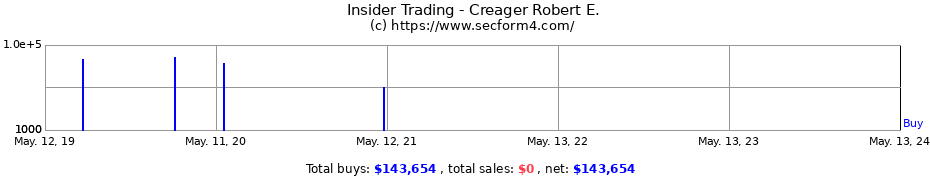 Insider Trading Transactions for Creager Robert E.