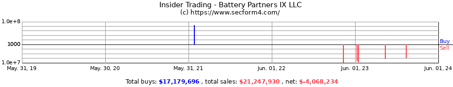 Insider Trading Transactions for Battery Partners IX LLC