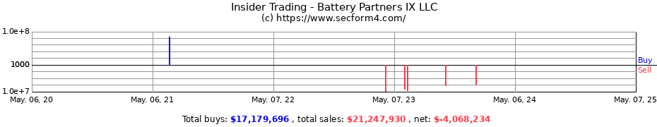 Insider Trading Transactions for Battery Partners IX LLC