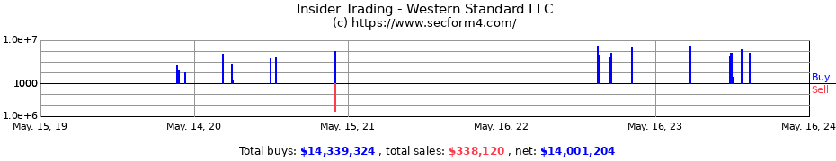 Insider Trading Transactions for Western Standard LLC