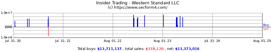 Insider Trading Transactions for Western Standard LLC