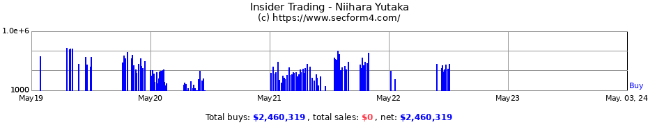 Insider Trading Transactions for Niihara Yutaka