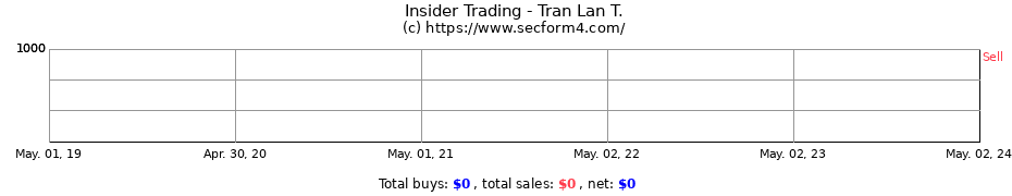 Insider Trading Transactions for Tran Lan T.