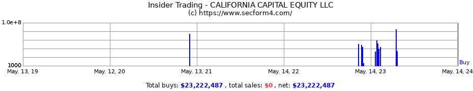 Insider Trading Transactions for CALIFORNIA CAPITAL EQUITY LLC