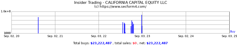 Insider Trading Transactions for CALIFORNIA CAPITAL EQUITY LLC