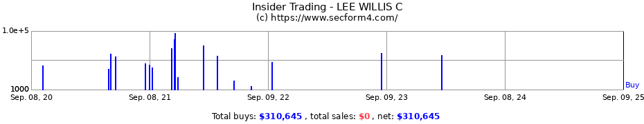 Insider Trading Transactions for LEE WILLIS C