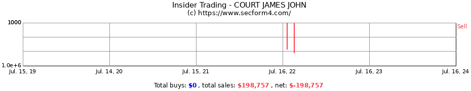 Insider Trading Transactions for COURT JAMES JOHN