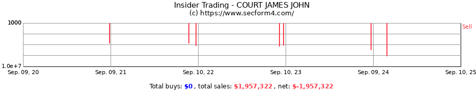 Insider Trading Transactions for COURT JAMES JOHN