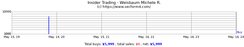 Insider Trading Transactions for Weisbaum Michele R.