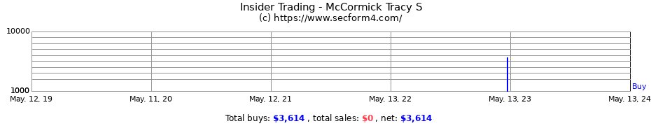 Insider Trading Transactions for McCormick Tracy S