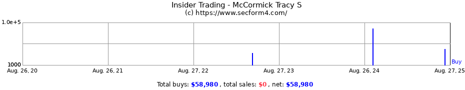 Insider Trading Transactions for McCormick Tracy S