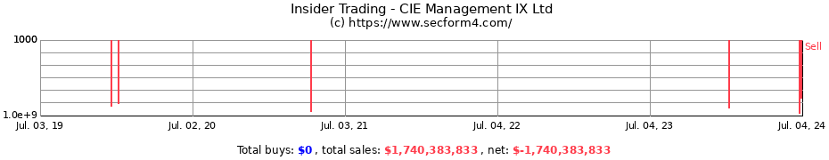 Insider Trading Transactions for CIE Management IX Ltd