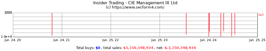 Insider Trading Transactions for CIE Management IX Ltd