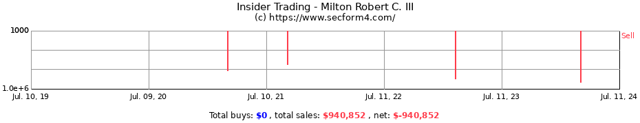 Insider Trading Transactions for Milton Robert C. III