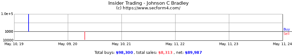 Insider Trading Transactions for Johnson C Bradley