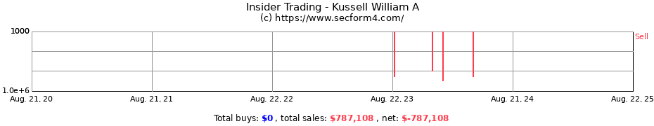 Insider Trading Transactions for Kussell William A