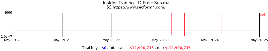 Insider Trading Transactions for D'Emic Susana