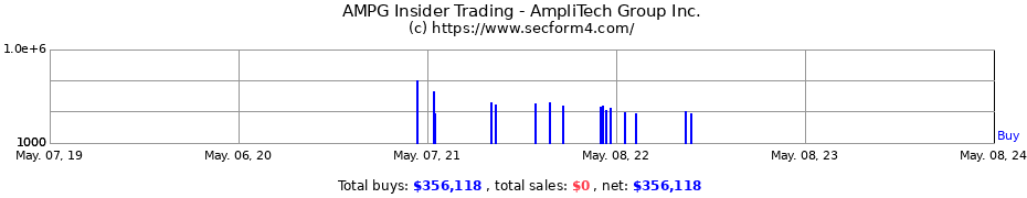 Insider Trading Transactions for AmpliTech Group Inc.