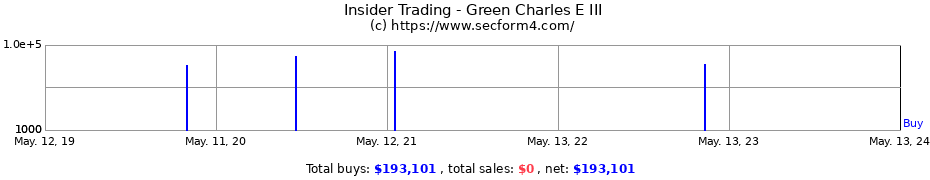 Insider Trading Transactions for Green Charles E III