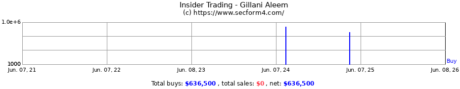 Insider Trading Transactions for Gillani Aleem