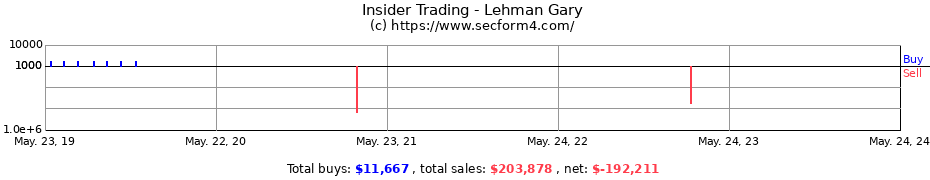Insider Trading Transactions for Lehman Gary
