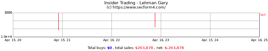 Insider Trading Transactions for Lehman Gary