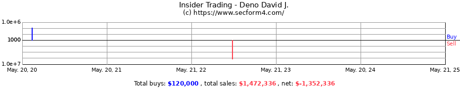 Insider Trading Transactions for Deno David J.