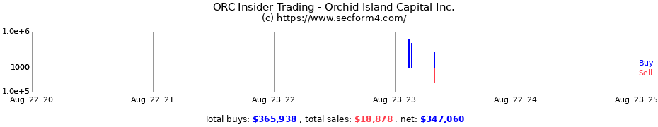 Insider Trading Transactions for Orchid Island Capital Inc.