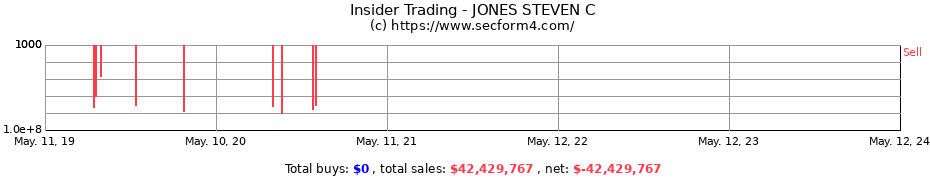 Insider Trading Transactions for JONES STEVEN C