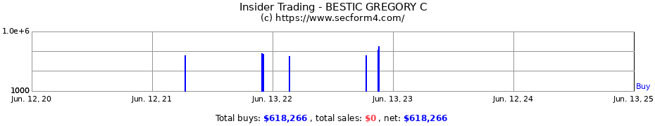 Insider Trading Transactions for BESTIC GREGORY C