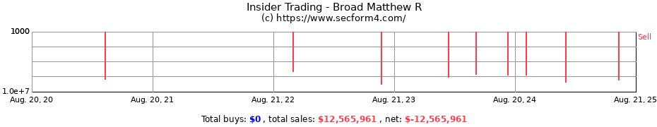 Insider Trading Transactions for Broad Matthew R