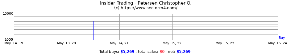 Insider Trading Transactions for Petersen Christopher O.