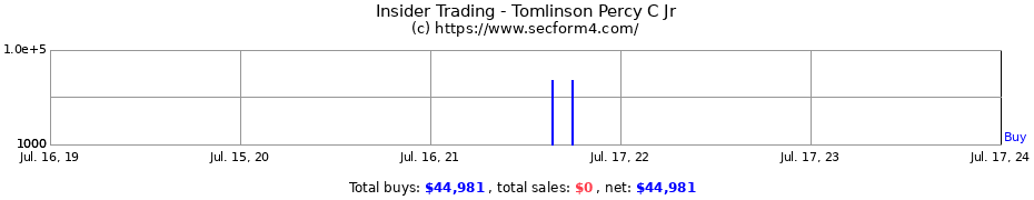 Insider Trading Transactions for Tomlinson Percy C Jr