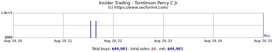 Insider Trading Transactions for Tomlinson Percy C Jr