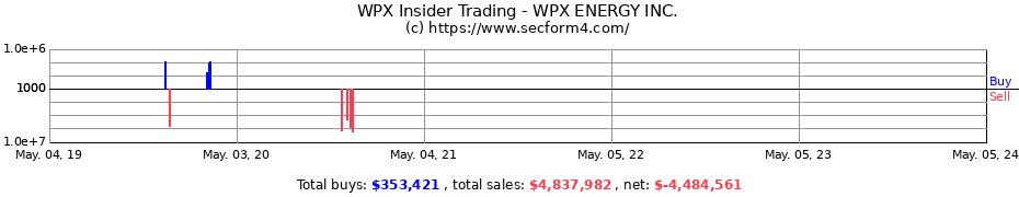 Insider Trading Transactions for WPX ENERGY Inc